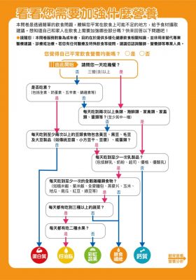 圖1-透過日常飲食習慣，檢視營養加強需求