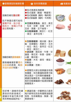 圖3-運用食材圖文了解營養加強飲食推薦
