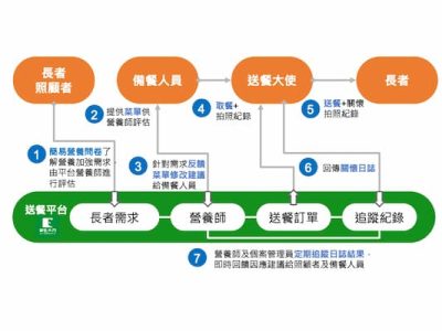 圖1_依照步驟，了解營養送餐數位平台服務流程